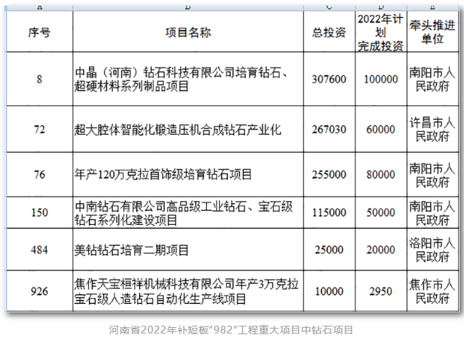 新项目纷纷上马，培育钻石会不会供过于求？