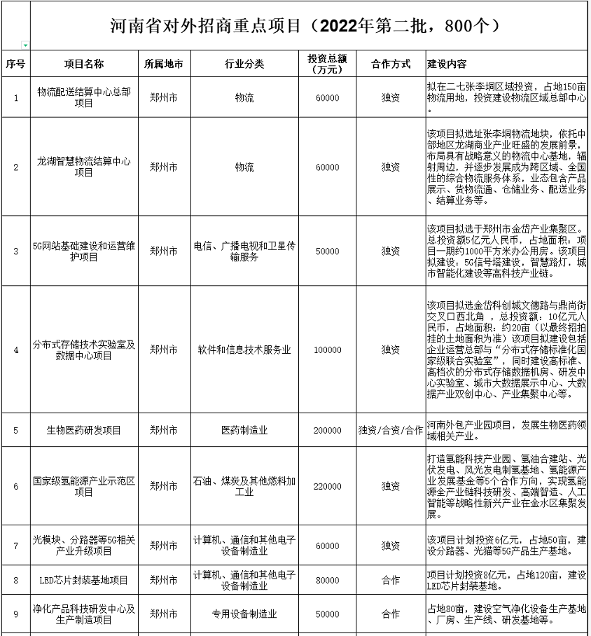 河南2022年第二批重点招商项目总投资11142.9亿元