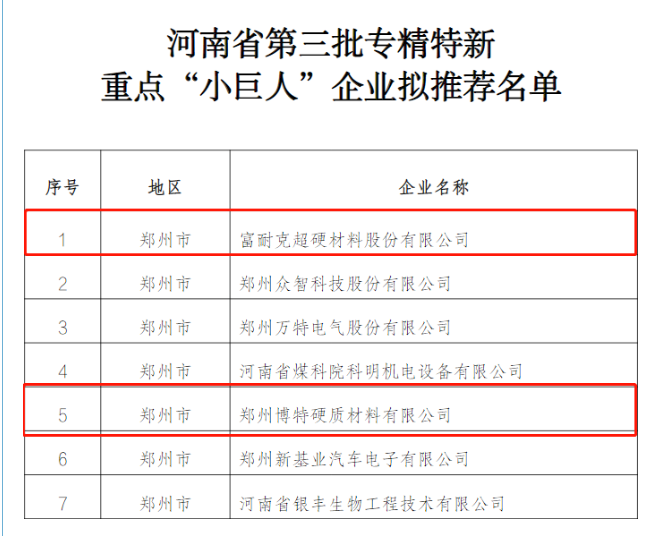 富耐克、博特入围河南省第三批专精特新重点“小巨人”企业拟推荐名单
