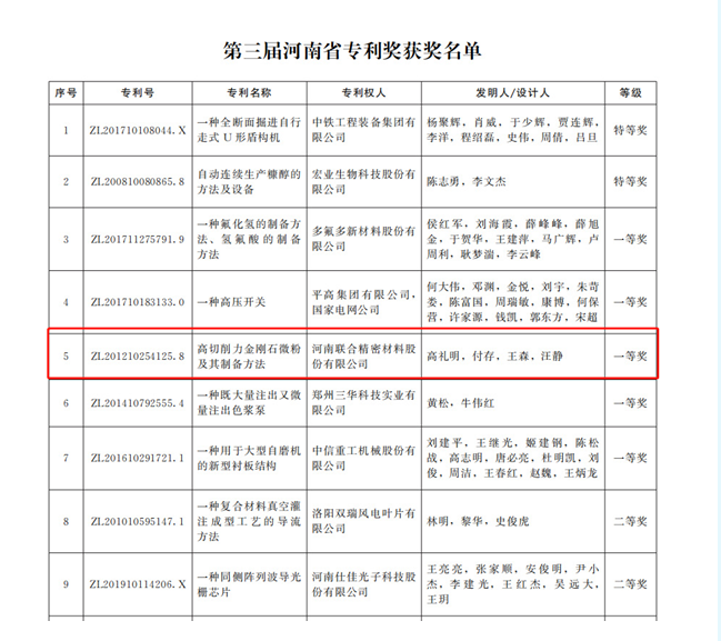 喜讯！高切削力金刚石微粉及其制备方法荣获第三届河南省专利奖一等奖