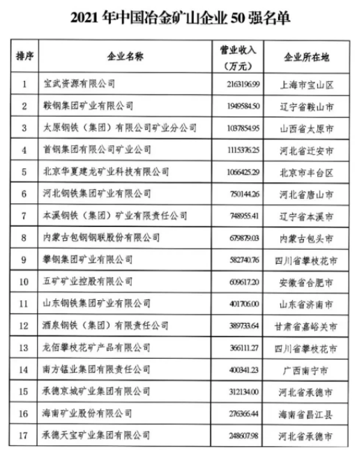 2021中国冶金矿山企业50强排行榜