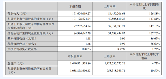 力量钻石：2022年一季度净利润1.01亿元 培育钻石&工业金刚石产销两旺