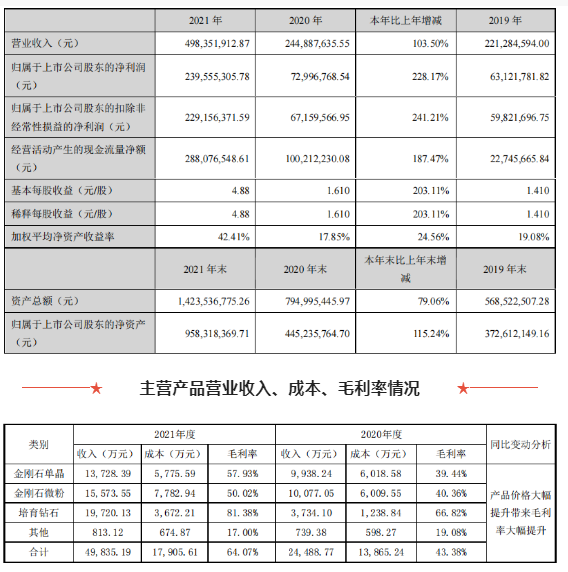 年报汇总季丨培育钻石到底有多赚钱？（一）