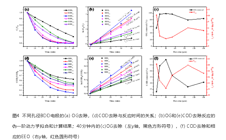 魏秋平课题组：多孔掺硼金刚石高效电催化消除偶氮染料酸性橙G