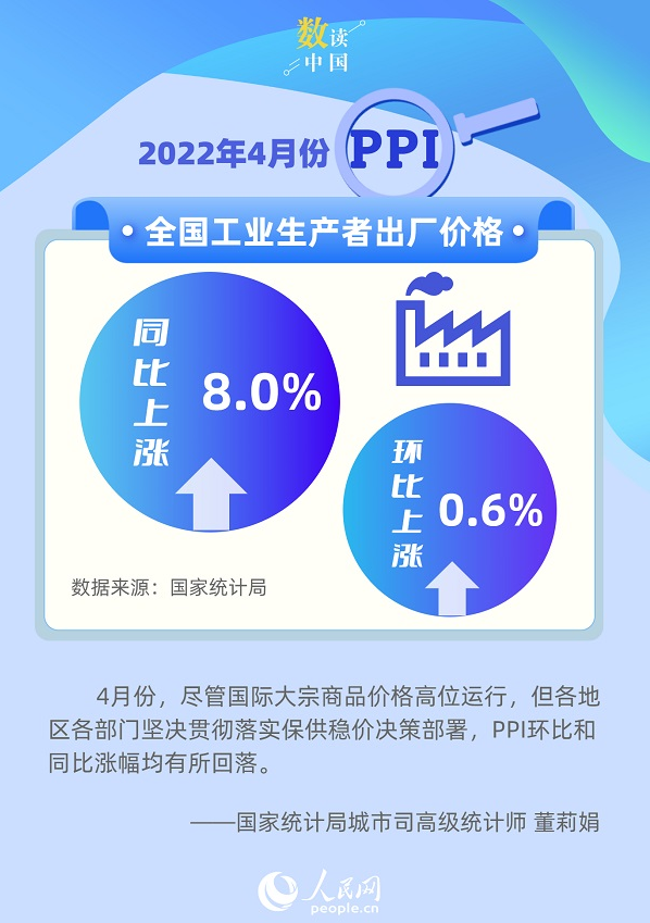国家统计局：4月份工业生产者出厂价格（PPI）同比上涨8.0%
