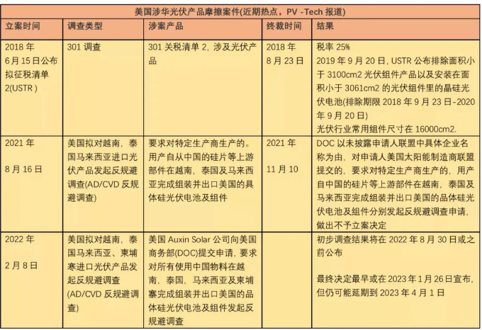 美国商务部选定隆基、阿特斯、天合、晶科、比亚迪、韩华等八家光伏企业为反规避调查重点