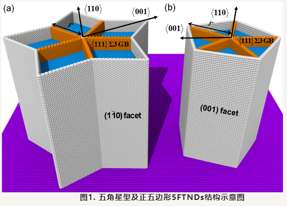 厦门大学张志森副教授和吴建洋教授团队在新型五重孪晶金刚石纳米线的力学与热输运性质上取得重要进展