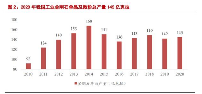 工业金刚石行业研究：光伏领域需求旺，半导体、国防未来空间大