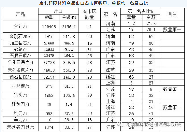 中国超硬材料类商品2021年主要进出口省市区分布（上）