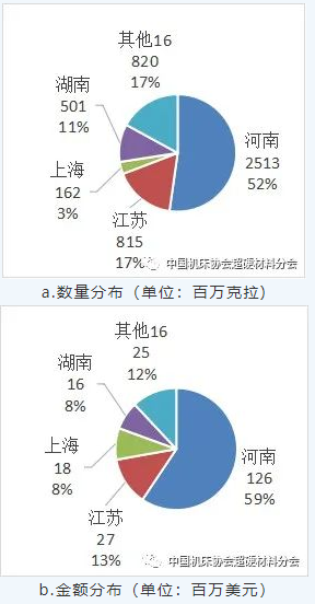 中国超硬材料类商品2021年主要进出口省市区分布（上）