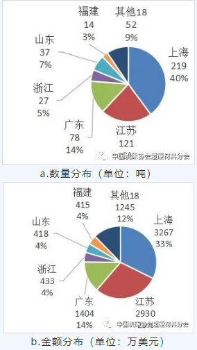 中国超硬材料类商品2021年主要进出口省市区分布（下）