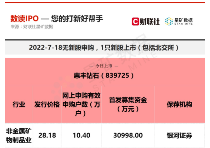 培育钻石板块再添新军 金刚石微粉“小巨人”今日上市