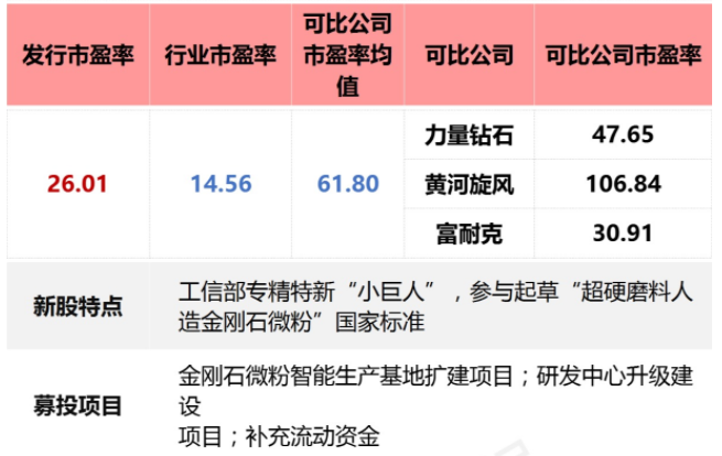 培育钻石板块再添新军 金刚石微粉“小巨人”今日上市