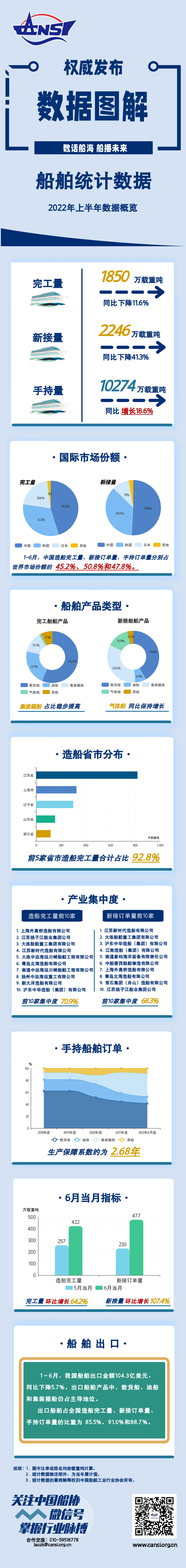 一图读懂丨2022年1~6月船舶统计数据