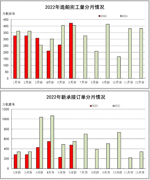 2022年上半年船舶工业经济运行分析