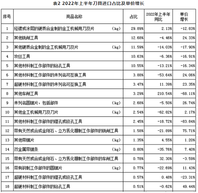2022年上半年工具进出口情况如何？请看数据分析