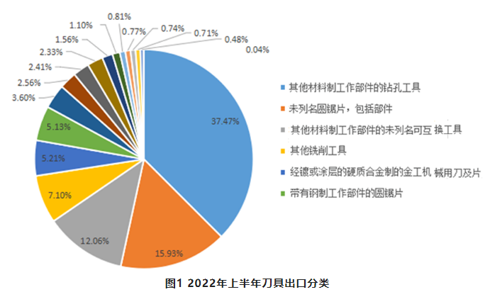 2022年上半年工具进出口情况如何？请看数据分析