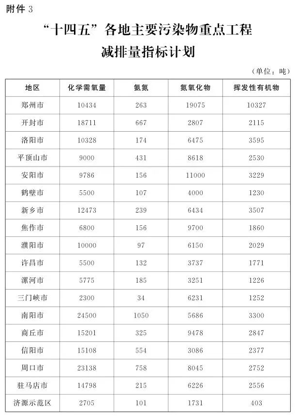 河南出台节能减排方案：将创建300家绿色工厂、30个绿色供应链管理企业