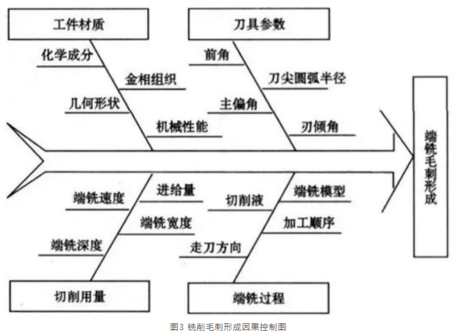 别总想着去毛刺了，控制毛刺产生才是根本！