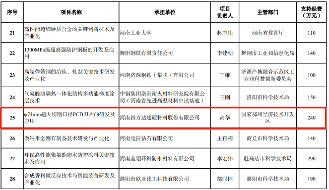 喜讯|四方达获批河南省重点研发专项立项