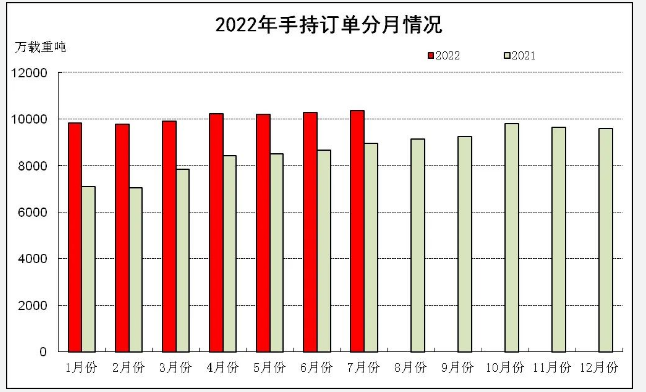 2022年1-7月船舶工业经济运行情况