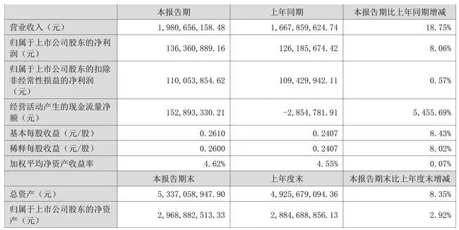 国机精工：2022年上半年净利润1.36亿元 同比增长8.06%