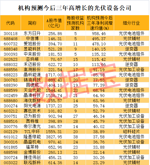 光伏行业持续高景气，营收增速创十年新高，机构持仓逼近万亿！