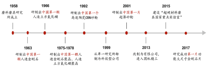 拟投资2.63亿元扩产大单晶金刚石！国机精工依托超硬材料行业，多方位布局金刚石功能应用，助力我国半导体国产化进程