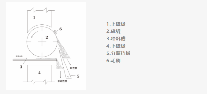 金刚石的磁选和磁化率