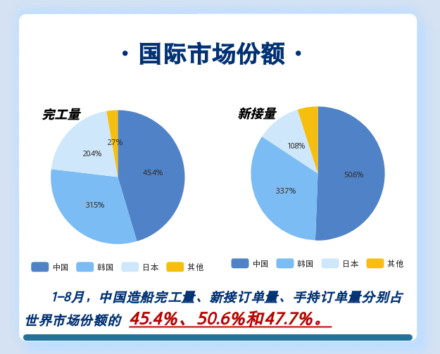 2022年1~8月船舶统计数据