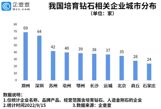 1年种400万克拉钻石，河南现存培育钻石企业全国第一