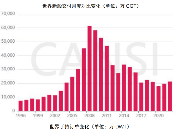 全球经济的“寒气”会飘向新造船市场吗？——2022年8月世界新造船市场评论
