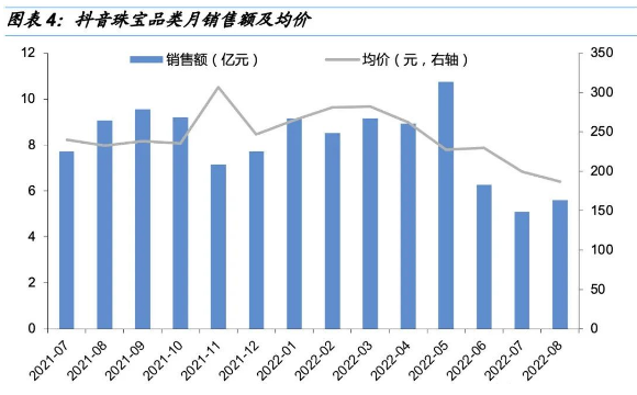 培育钻石到底卖得怎么样？8月钻石珠宝电商销售数据大揭秘
