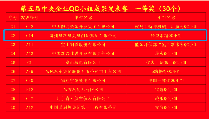 郑州三磨所再获央企QC发表赛一等奖