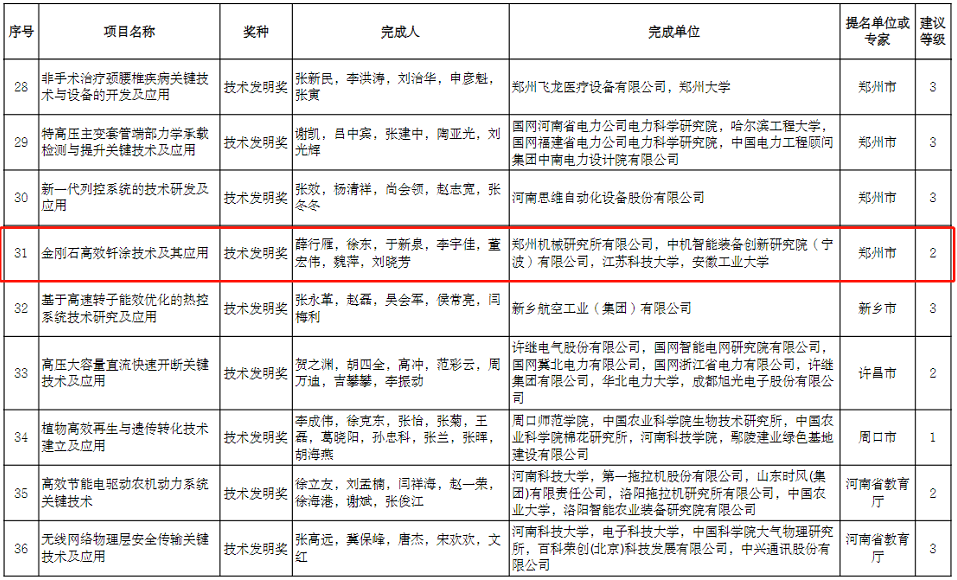 河南省科学技术奖授奖建议项目名单公示 7个超硬材料项目入围