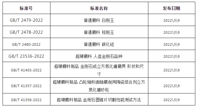 《超硬磨料 人造金刚石品种》等七项磨料磨具国家标准10月1日起正式实施