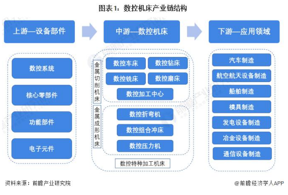 2022年中国数控机床行业产业链全景梳理及区域热力地图