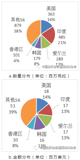 【超协】中国海关2022年上半年出口超硬材料类商品进出口地域分布（上）
