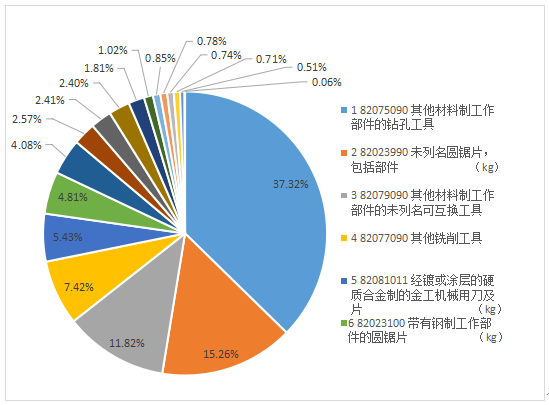 1-9月工具行业进出口数据分析