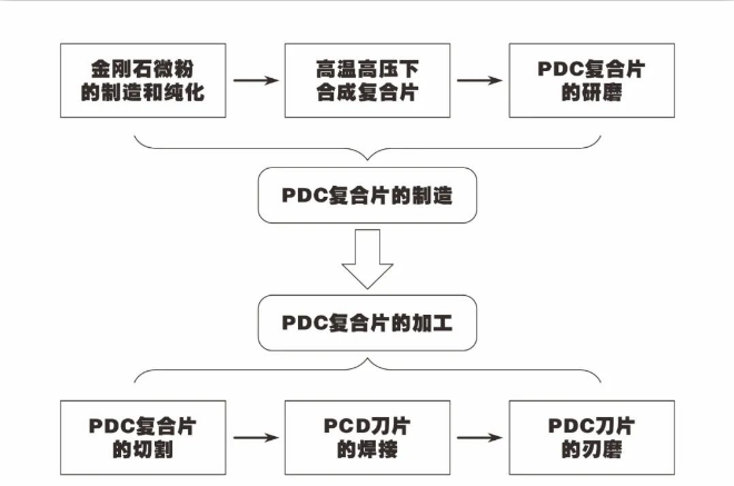 PDC刀具制造技术简介
