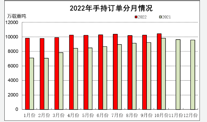 2022年1-10月船舶工业经济运行情况