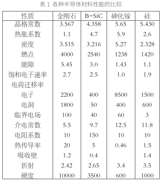 终极半导体材料——金刚石的研究综述