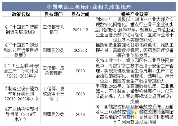 干货！一文看懂电加工机床行业发展趋势：向着绿色智能化发展为主流趋势