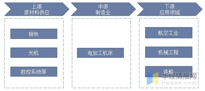 干货！一文看懂电加工机床行业发展趋势：向着绿色智能化发展为主流趋势