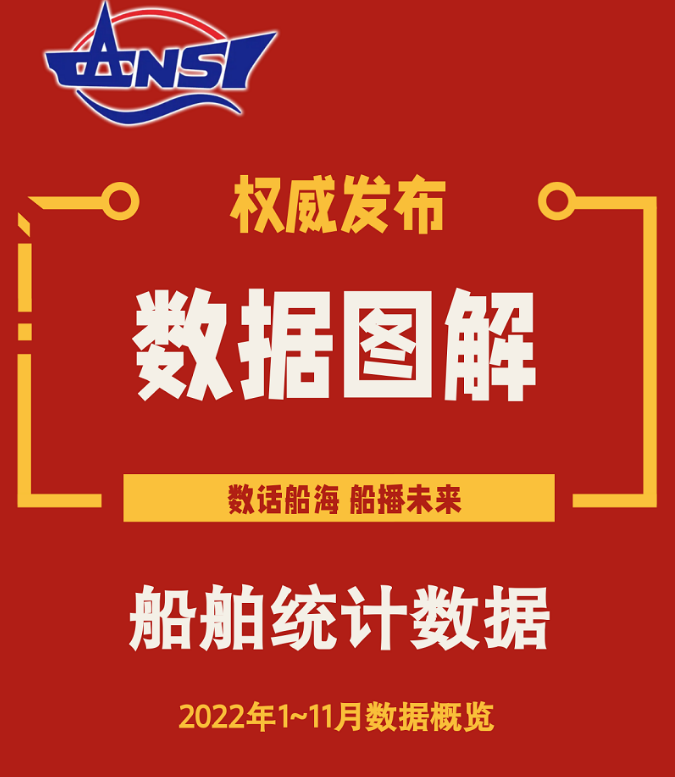 一图读懂丨2022年1~11月船舶统计数据