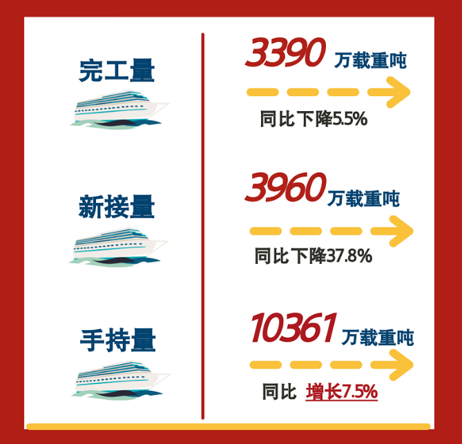 一图读懂丨2022年1~11月船舶统计数据