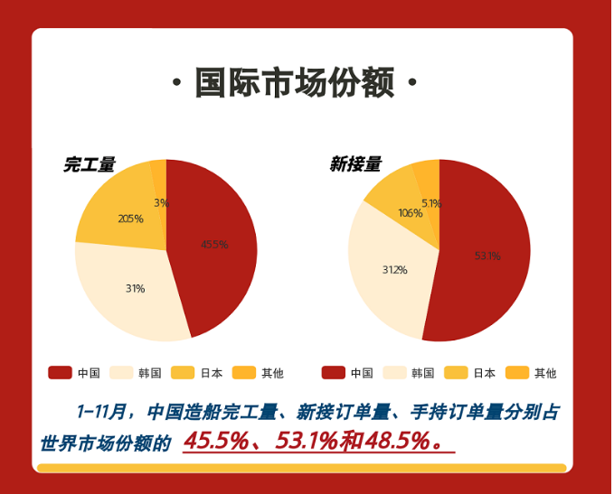 一图读懂丨2022年1~11月船舶统计数据