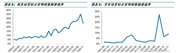 淘系/抖音/京东11月培育钻石电商数据出炉，品牌表现分化