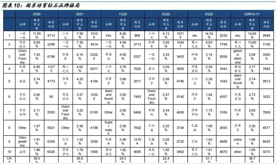 淘系/抖音/京东11月培育钻石电商数据出炉，品牌表现分化