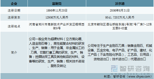前言观点！超硬复合材料行业市场概况分析：富耐克vs沃尔德